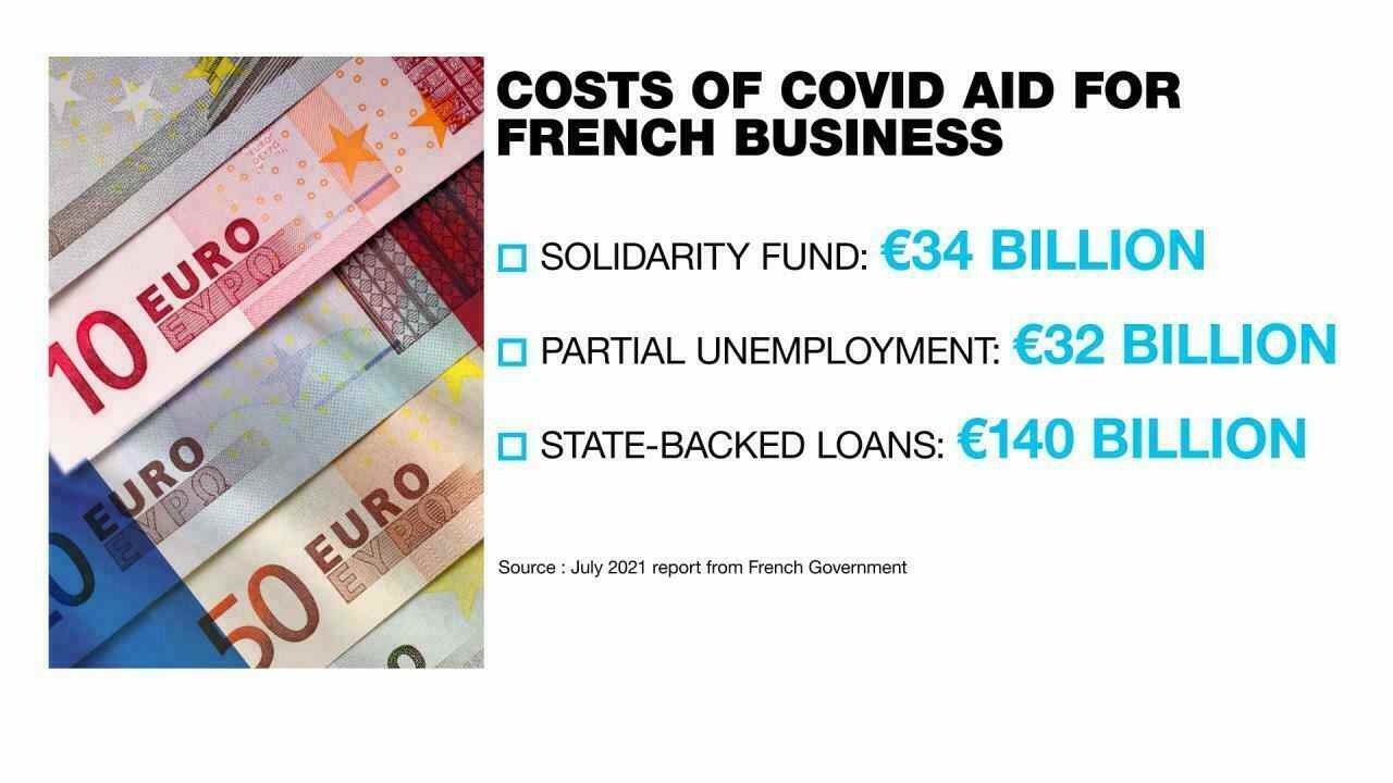 Der französische Staat hat Milliarden für die Covid-19-Hilfe für Unternehmen ausgegeben.