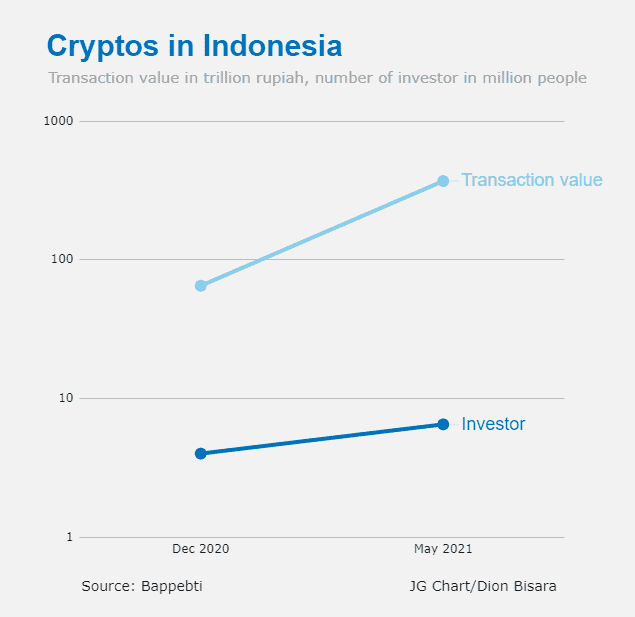 Indonesien wird Kryptowährungen nicht wie China verbieten, sagt der Minister, als der Kryptohandel steigt