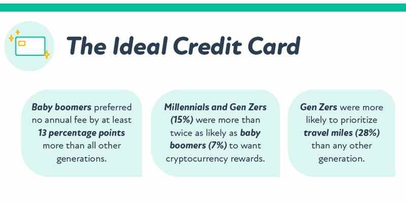 Umfrage zeigt, dass 14% der Amerikaner Kryptowährungsprämien für die Verwendung ihrer Kreditkarten wünschen
