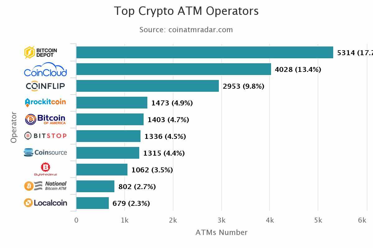 Bitcoin-Geldautomaten verdoppeln sich in diesem Jahr, überschreiten 30.000 weltweit