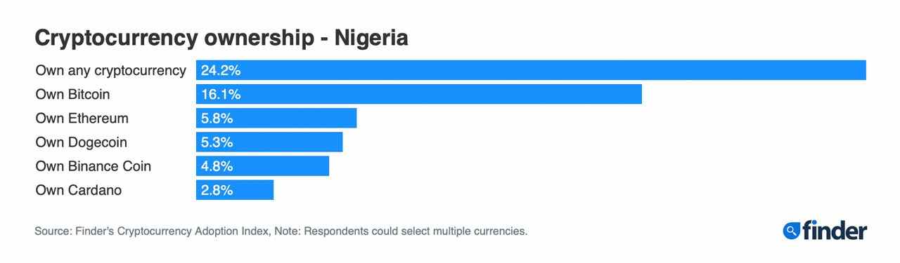 Finder-Umfrage: Nigerias Adoptionsbewertung von 24,2% ist die höchste Rate an Krypto-Eigentum weltweit