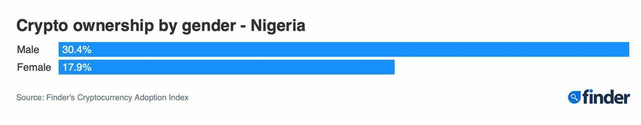Finder-Umfrage: Nigerias Adoptionsbewertung von 24,2% ist die höchste Rate an Krypto-Eigentum weltweit