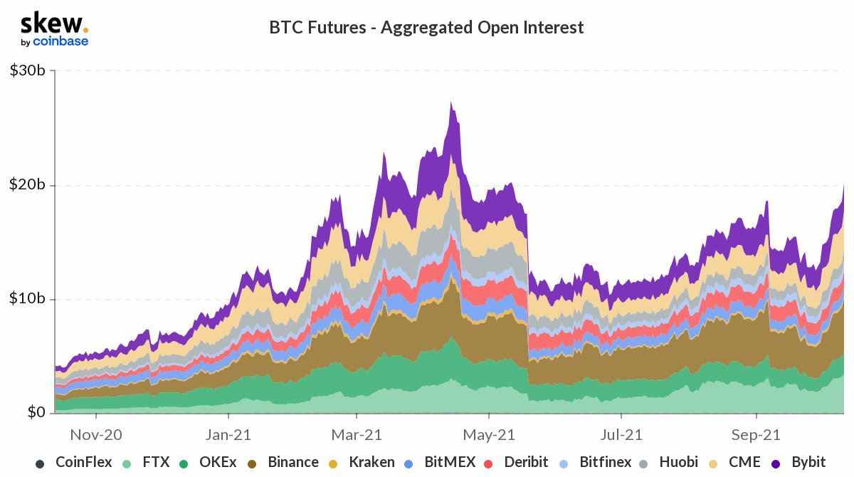 BTC Futures Open Interest steigt im Vorfeld der offiziellen Einführung von Bitcoin ETF