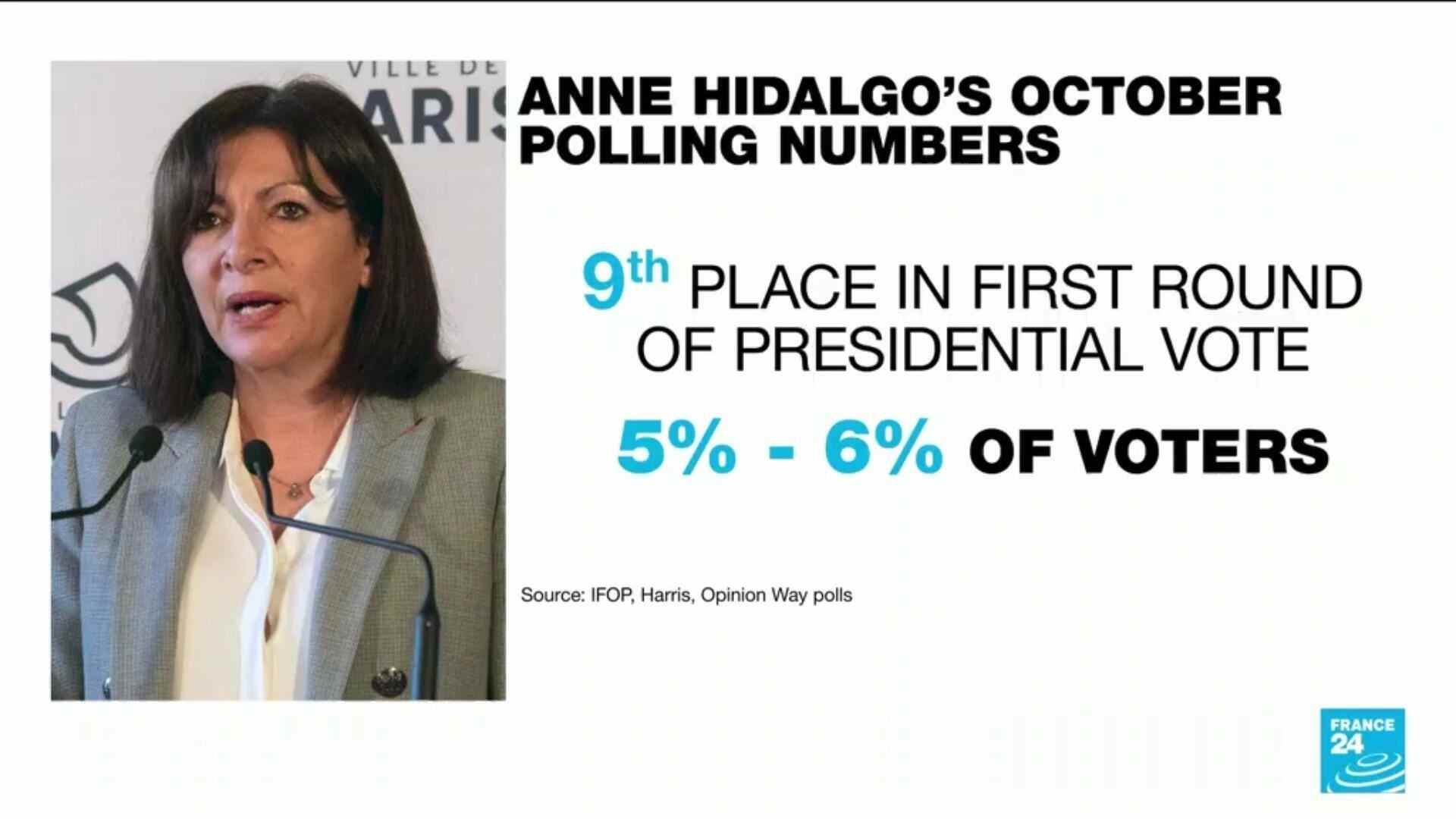 Die Pariser Bürgermeisterin Anne Hidalgo hat laut Umfragen von IFOP, Harris und Opinion Way vom Oktober 2021 die Unterstützung von 5 bis 6 Prozent der Wähler bei den französischen Präsidentschaftswahlen 2022.