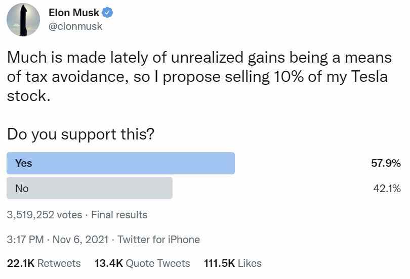 Elon Musk lässt Twitter-Umfrage entscheiden, ob er Tesla-Aktien im Wert von 20 Milliarden US-Dollar verkaufen soll – Investoren schlagen vor, Bitcoin zu kaufen