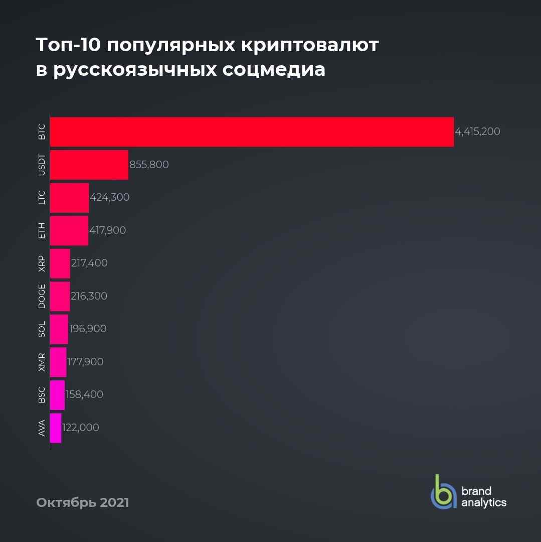 Studie findet die beliebtesten Kryptowährungen bei russischen Social-Media-Nutzern