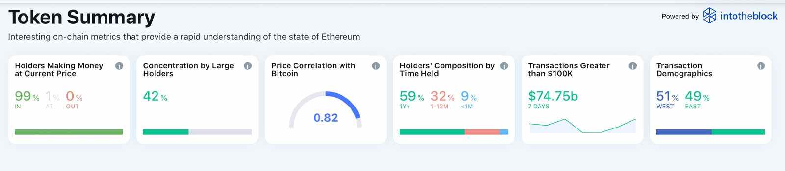 Die Marktkapitalisierung von Ethereum ist weniger als 50% davon entfernt, Bitcoin umzudrehen – ETH nähert sich Allzeithoch