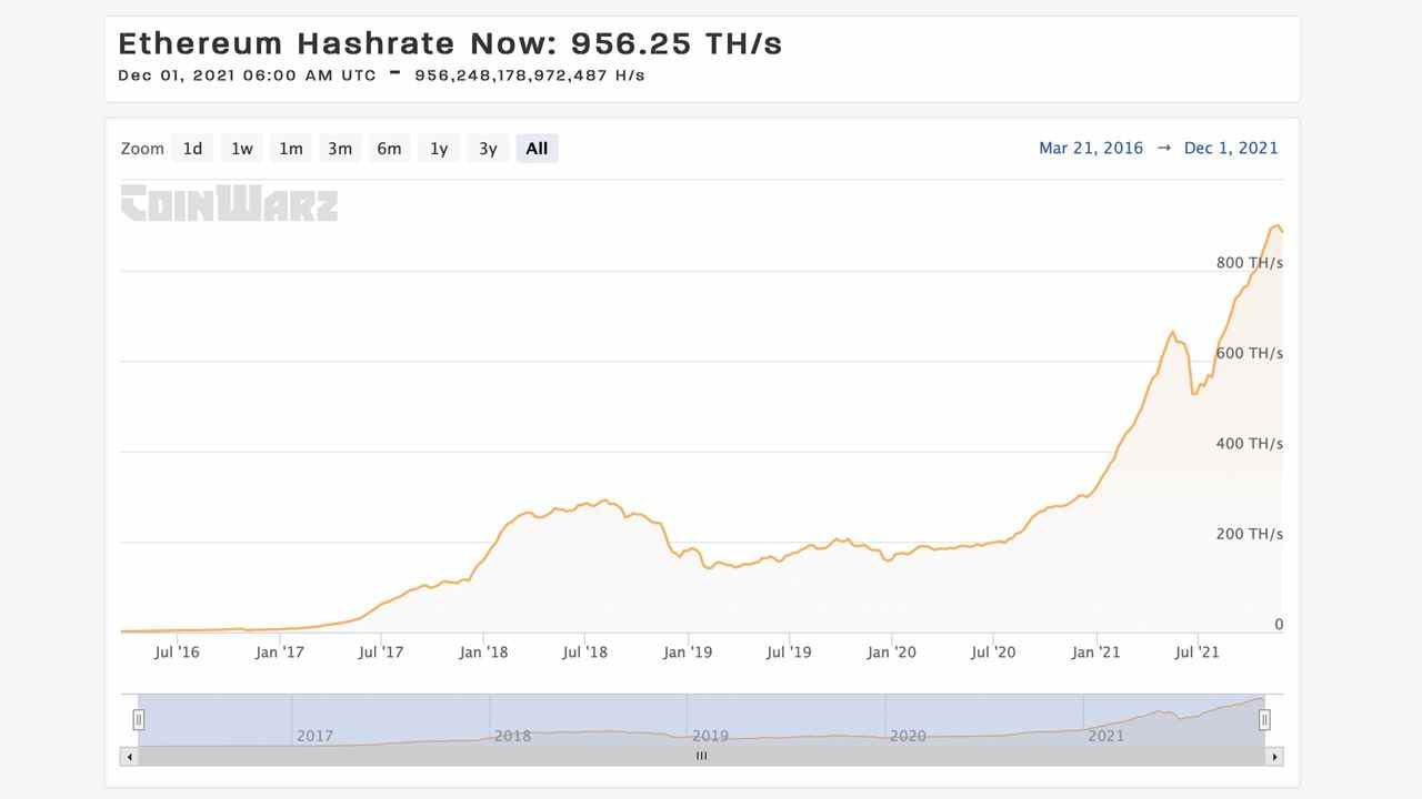 Die Marktkapitalisierung von Ethereum ist weniger als 50% davon entfernt, Bitcoin umzudrehen – ETH nähert sich Allzeithoch