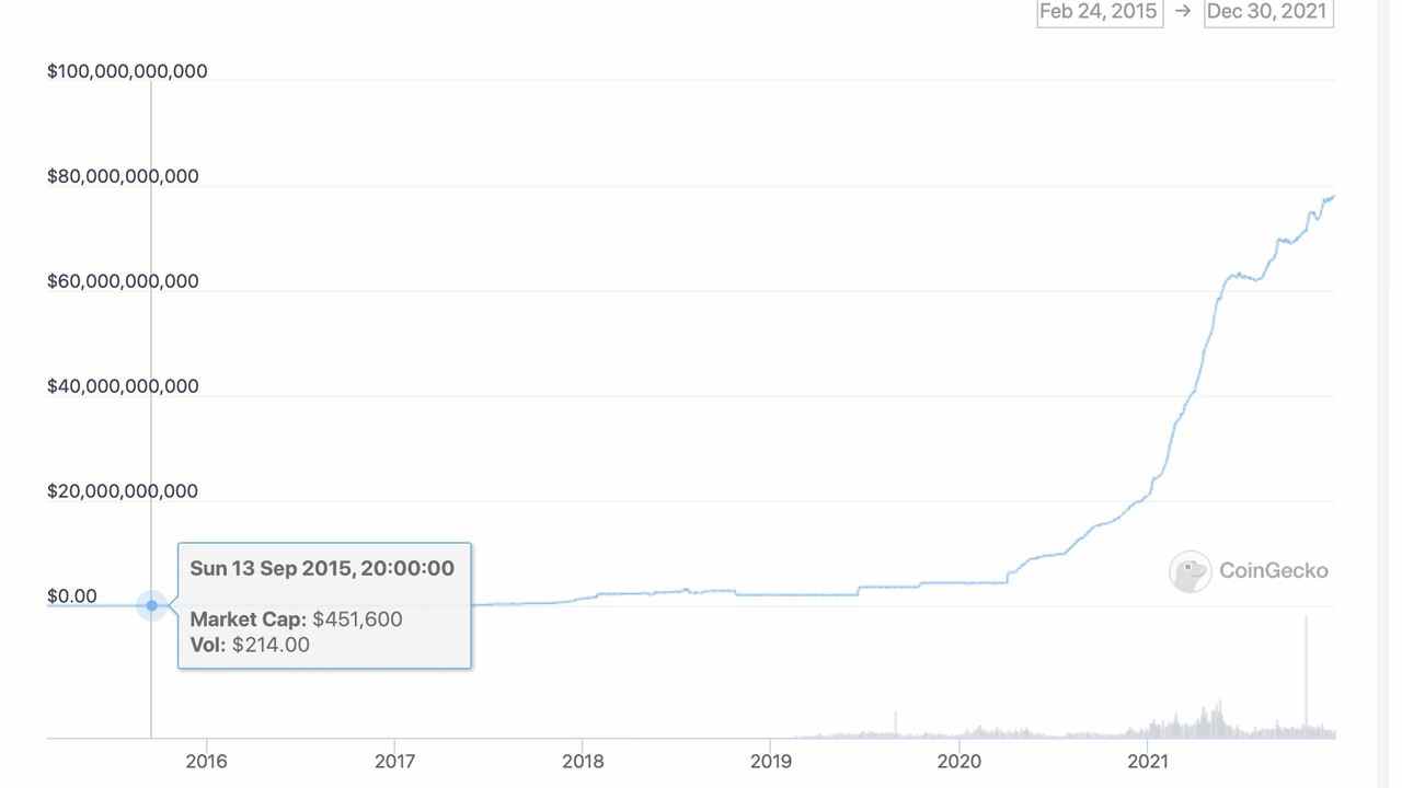 Die Marktkapitalisierung von Tether nähert sich 80 Mrd. USD, USDT repräsentiert 46% der Stablecoin-Wirtschaft