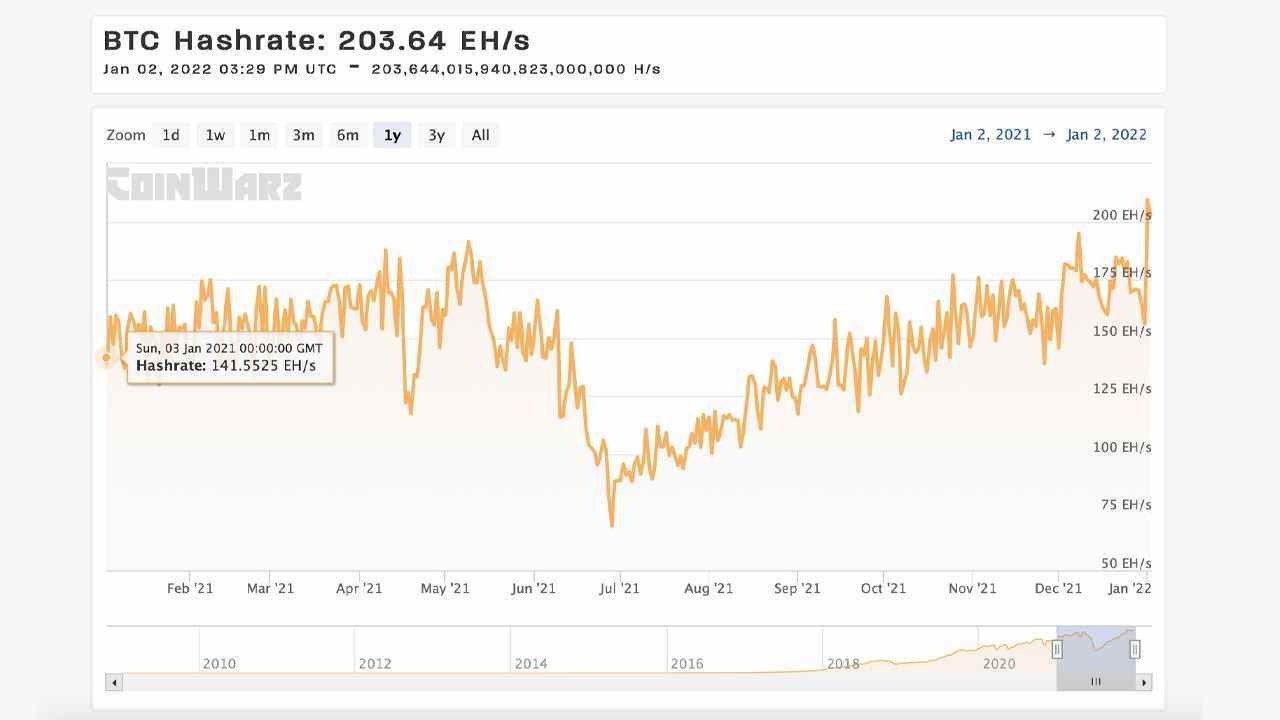 0.2 Zettahash: Bitcoins Hashrate erreicht ein neues Lebenshoch, Mining-Schwierigkeit nähert sich ATH