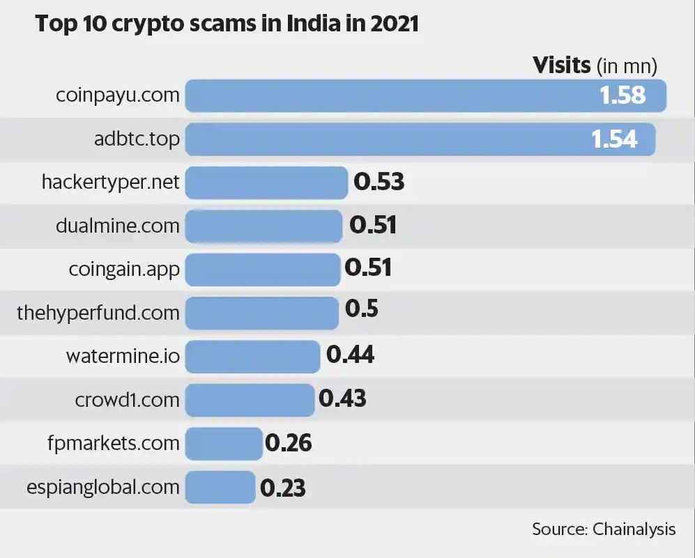 Krypto-Betrugs-Websites haben letztes Jahr Millionen von Indern angezogen, sagt Chainalysis