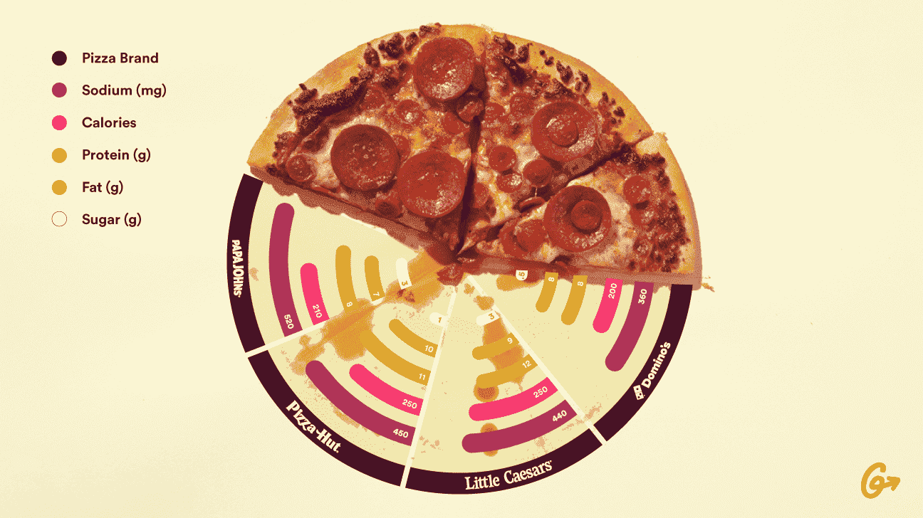 Eine Infografik der Ernährung von Top-Pizzaketten