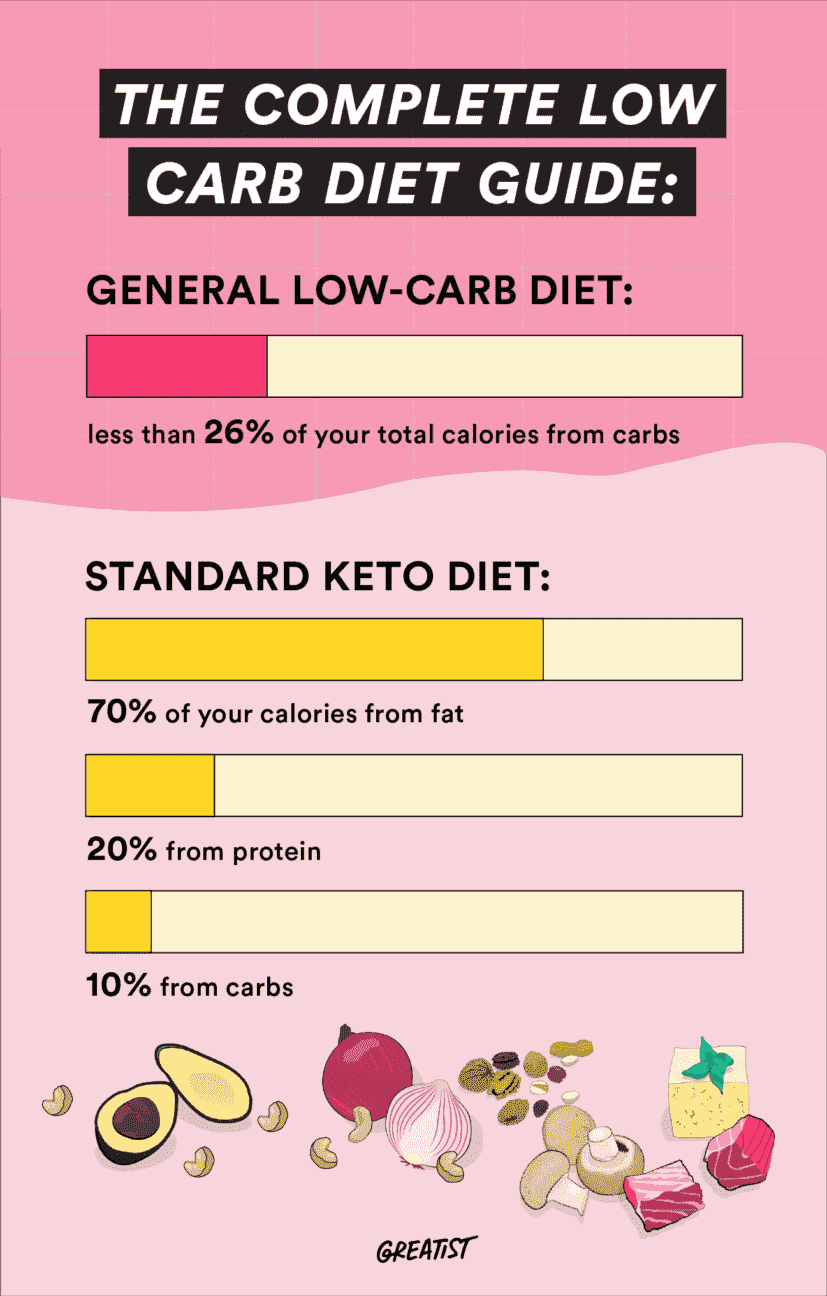Infografik zu allgemeinen kohlenhydratarmen und ketogenen Diäten
