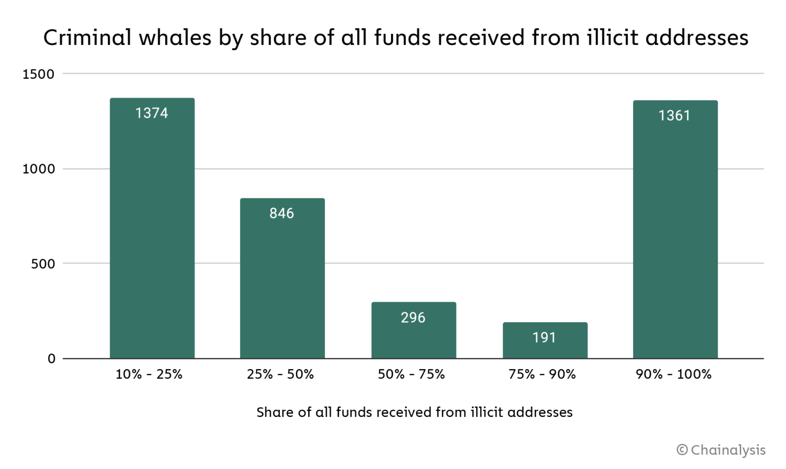 Chainalysis-Studie zeigt, dass „kriminelle Wale“ 25 Milliarden Dollar an digitalen Vermögenswerten halten, Unternehmen machen 3,7 % aller Krypto-Wale aus