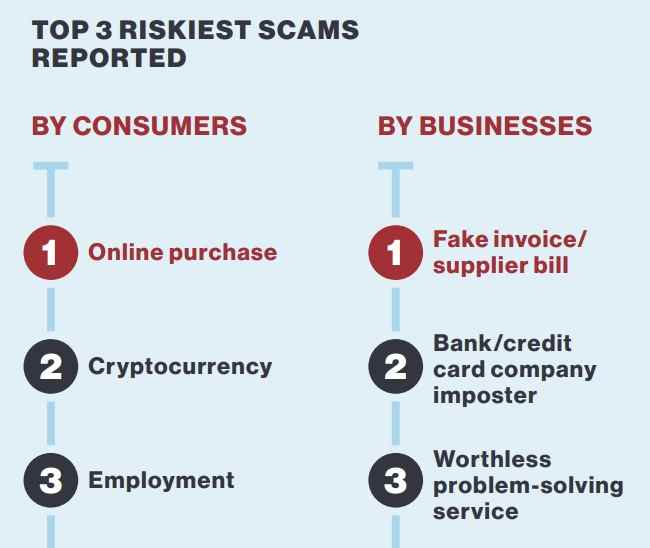 Better Business Bureau warnt vor Kryptowährung – BBB stuft Krypto-Betrug als zweitrisikoreichste ein