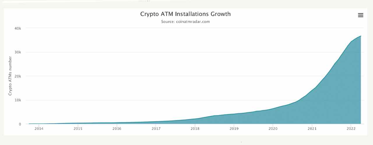 Tracker zeigt, dass im ersten Quartal 2022 fast 3.000 Krypto-Geldautomaten installiert wurden