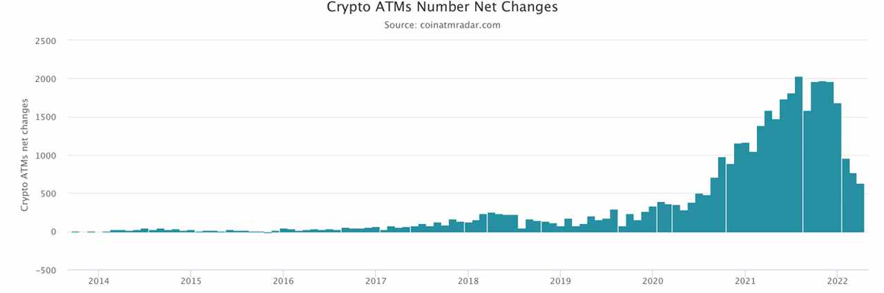 Tracker zeigt, dass im ersten Quartal 2022 fast 3.000 Krypto-Geldautomaten installiert wurden