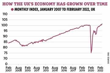 Das britische Wirtschaftswachstum verlangsamt sich aufgrund der Lebenshaltungskostenkrise auf nur 0,1 %