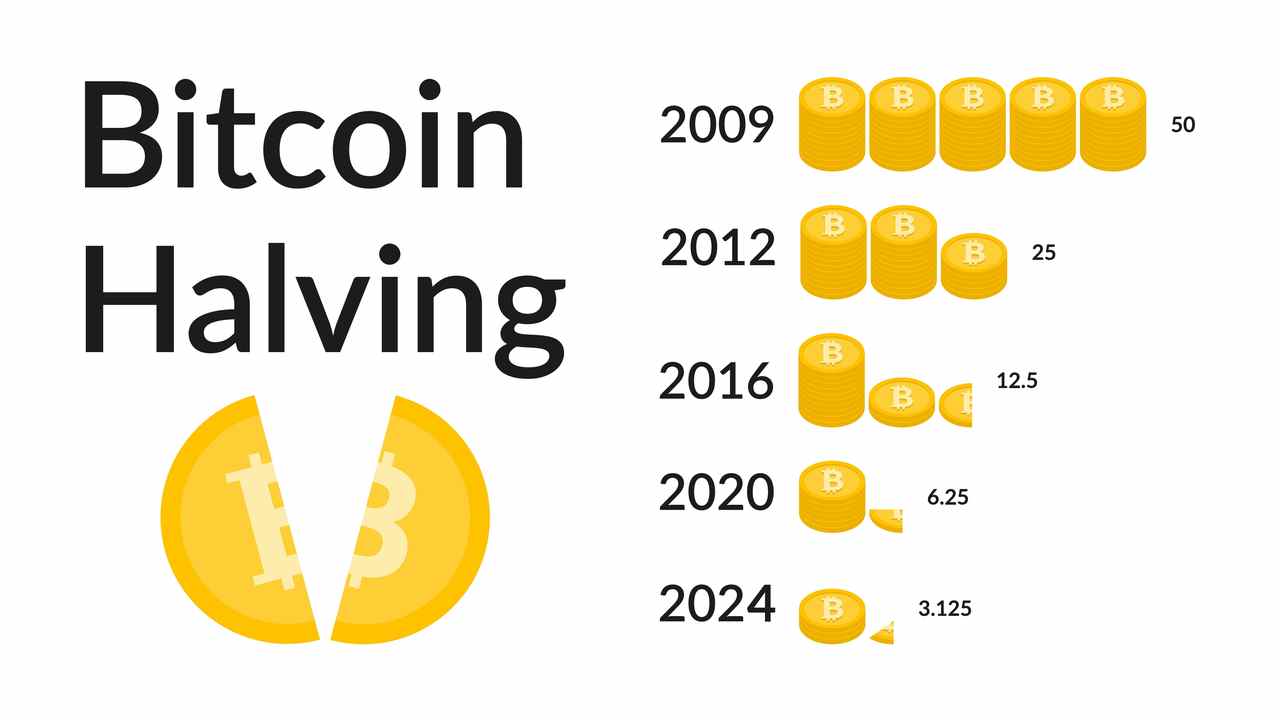 Bitcoin-Miner erreichen die Halbzeit zum nächsten Block Reward Halving