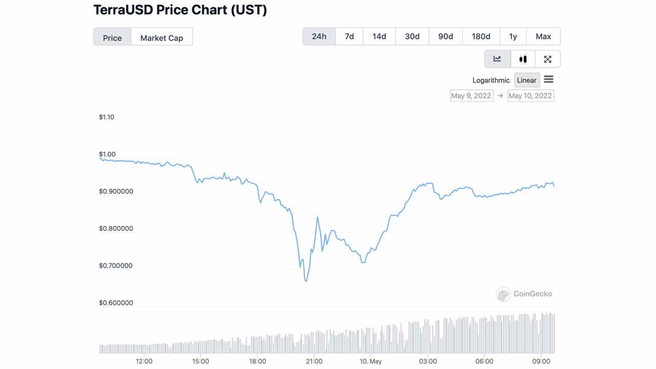 UST erholt sich von 0,66 $ pro Münze auf 0,93 $, Crypto Community bewertet den beschädigten Ruf von Stablecoin