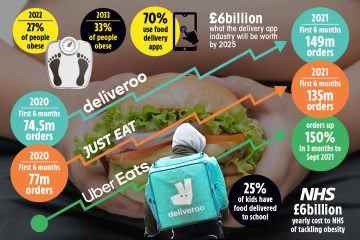 Wie der Boom der Lieferung von Lebensmittel-Apps die Fettleibigkeitskrise in Großbritannien anheizt, wenn Benutzer „abhängig“ werden