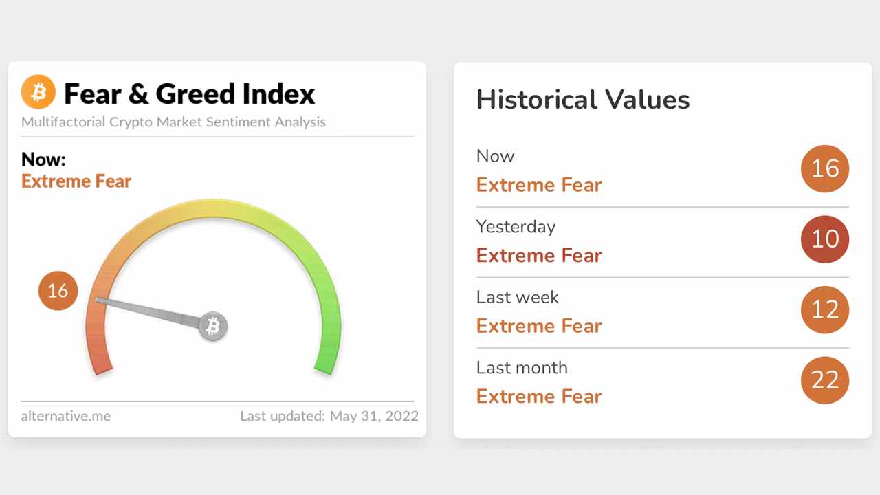 Crypto Fear and Greed Index zeigt „extreme Angst“ und wackelige Stimmung bleibt bestehen