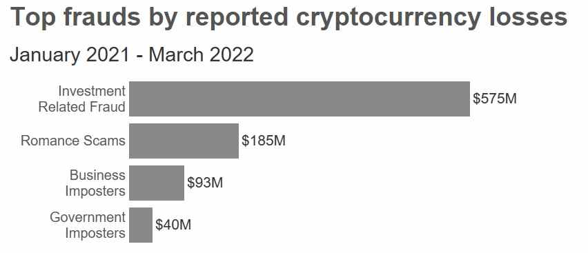 US-Aufsichtsbehörde: Investoren gaben an, seit 2021 über 1 Milliarde Dollar an Krypto durch Betrug verloren zu haben