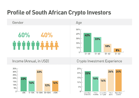 Studie: 7,6 Millionen Südafrikaner sind Krypto-Investoren, Social Media Hauptquelle für kryptobezogene Informationen