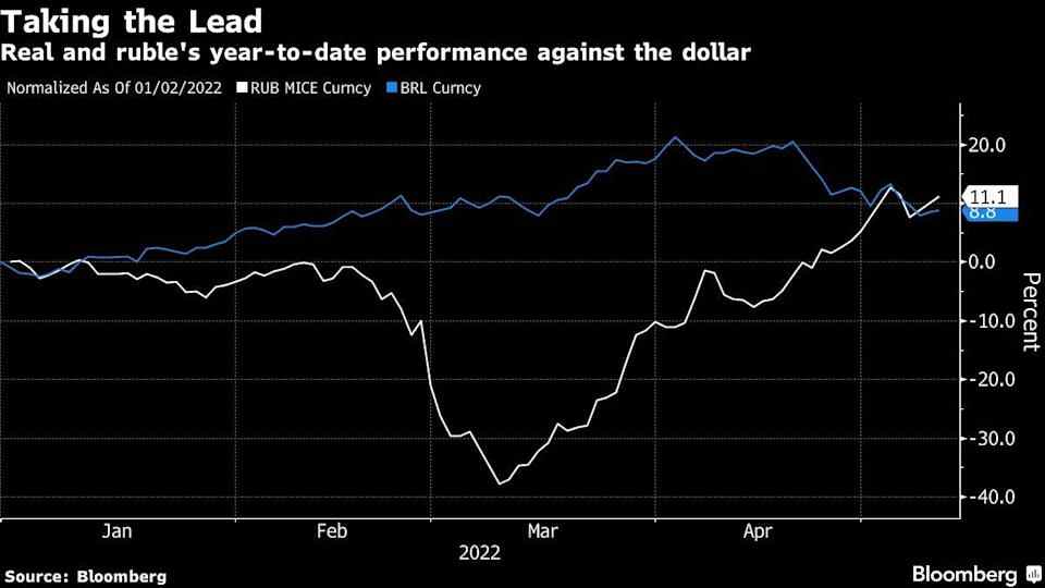 Amerikanische Ökonomen sind verblüfft über eine „ungewöhnliche Situation“, da der russische Rubel die leistungsstärkste Fiat-Währung der Welt ist