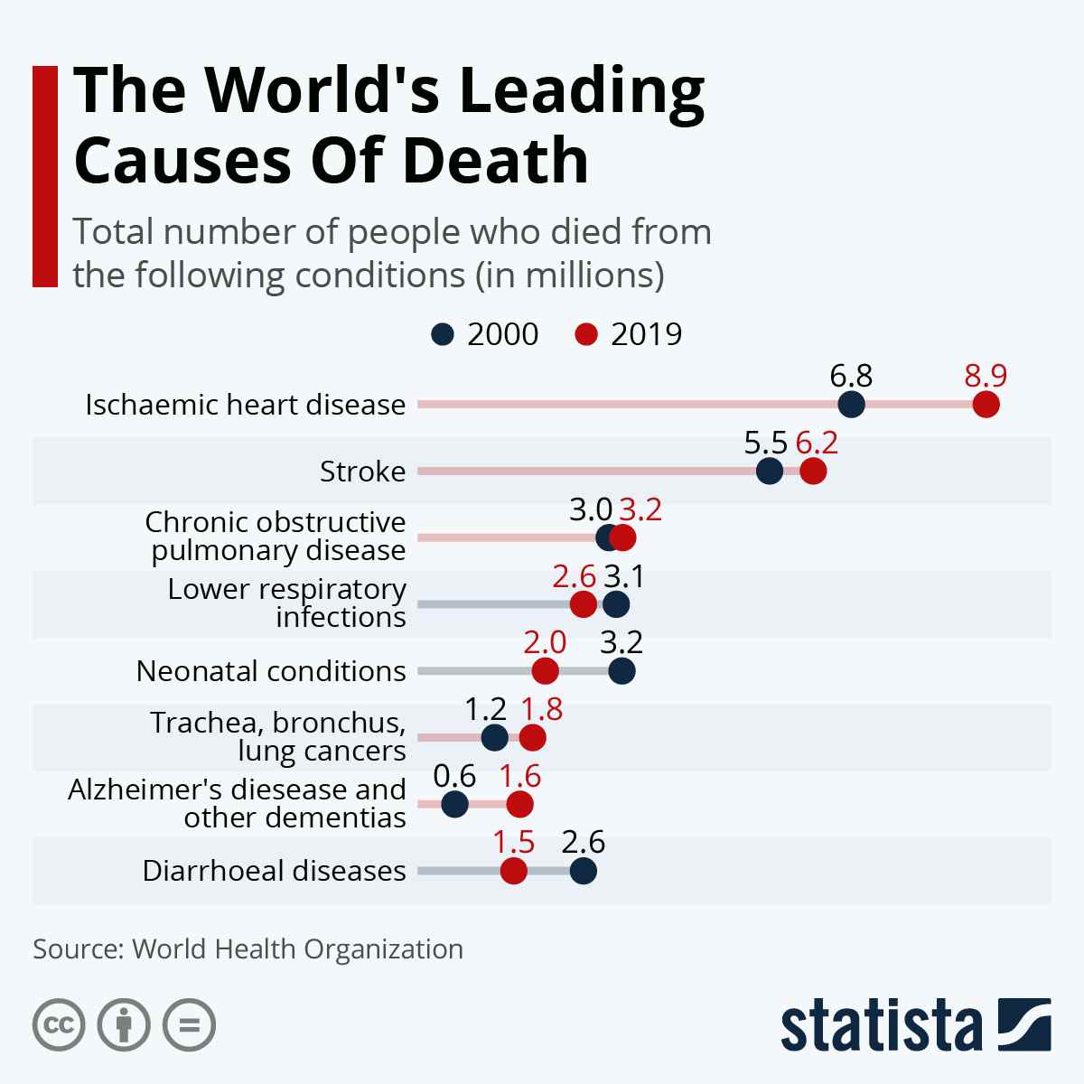 Infografik: Die weltweit häufigsten Todesursachen |  Statistik