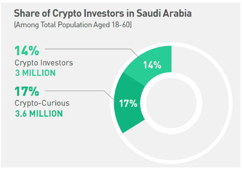 Studie: 14 % der Saudis sind Krypto-Investoren, 76 % haben weniger als ein Jahr Erfahrung mit Kryptowährungsinvestitionen