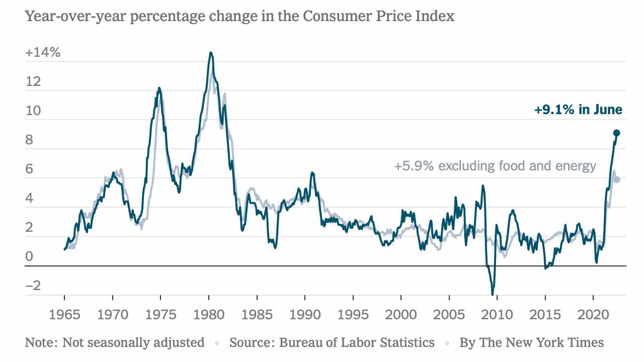 Die US-Inflation bleibt sengend heiß und stieg im Juni auf 9,1 % – Weißes Haus sagt, VPI-Daten seien bereits „veraltet“