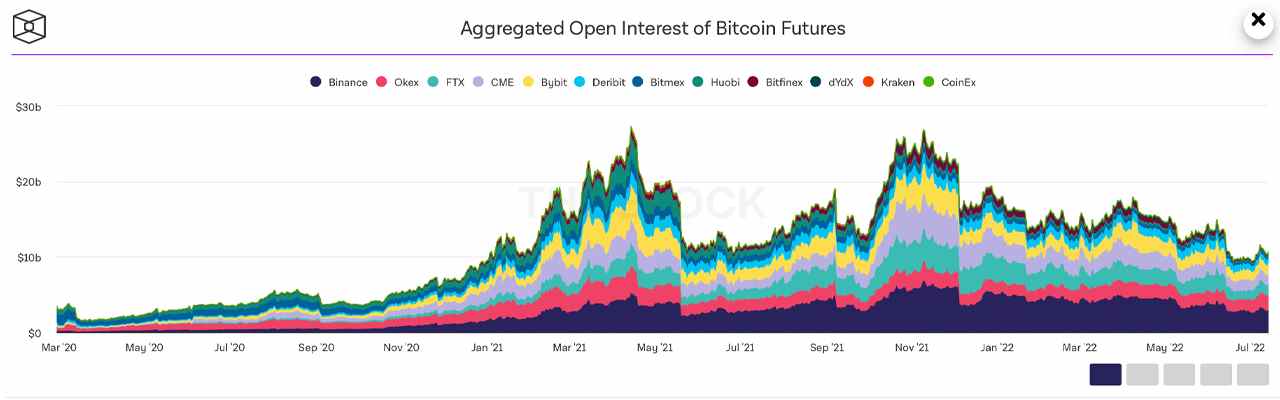 Bitcoin ETFs und Open Interest von BTC Futures, Optionen folgen dem Rückgang des Spotmarktes von Crypto Economy