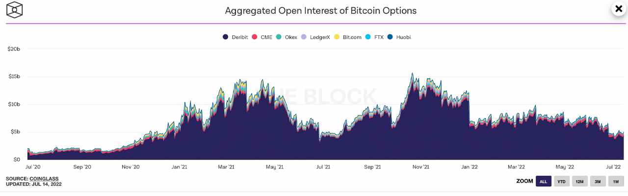 Bitcoin ETFs und Open Interest von BTC Futures, Optionen folgen dem Rückgang des Spotmarktes von Crypto Economy