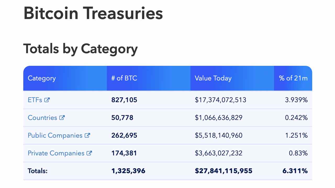 Aufzeichnungen von Bitcoin Treasuries zeigen, dass 2,1 Milliarden Dollar an BTC aus den Bilanzen gelöscht wurden