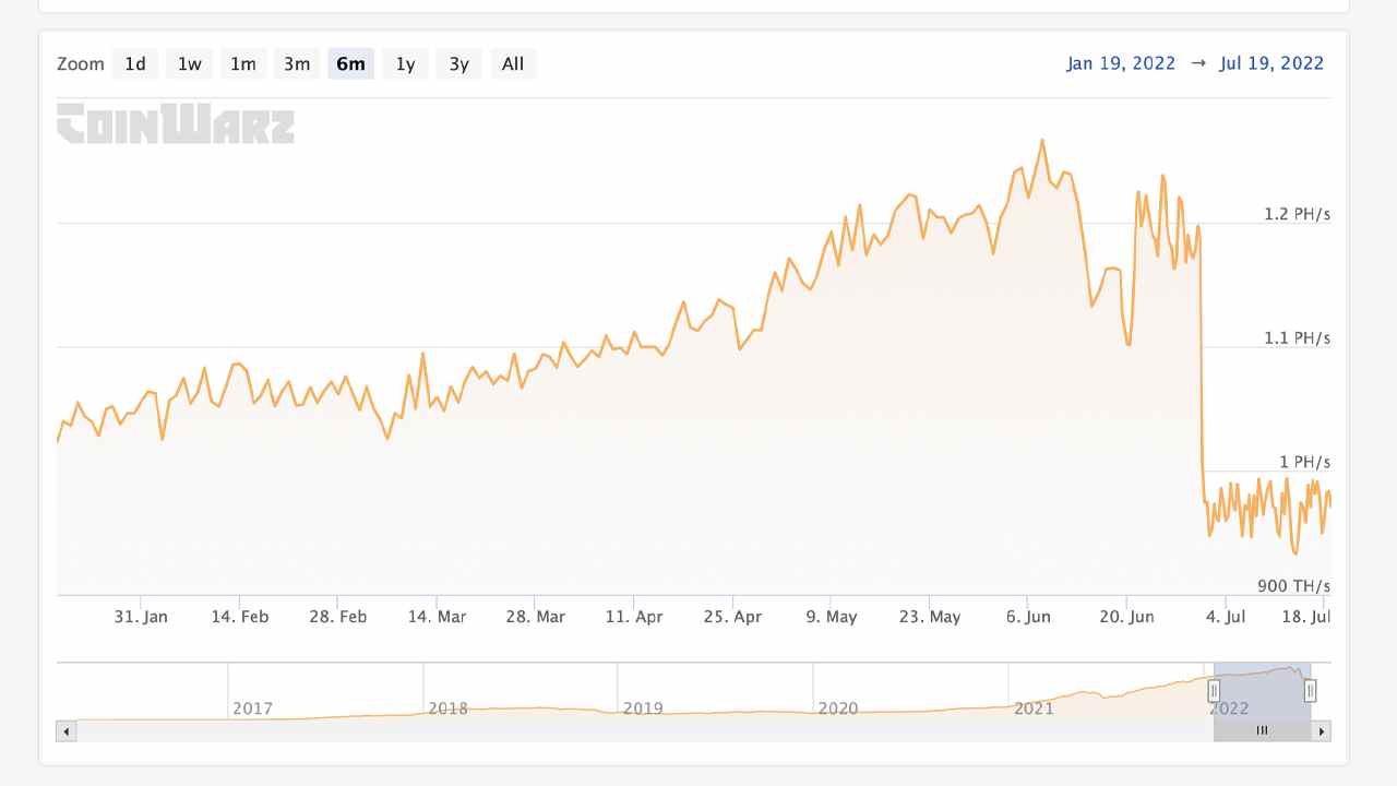Als die Fusion näher rückt, ist die Hashrate von Ethereum seit dem Allzeithoch des Netzwerks vor 45 Tagen um über 26 % gefallen