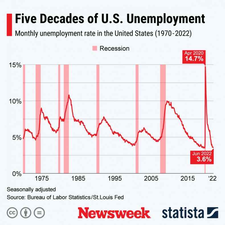 US-Arbeitslosenquote seit 1970