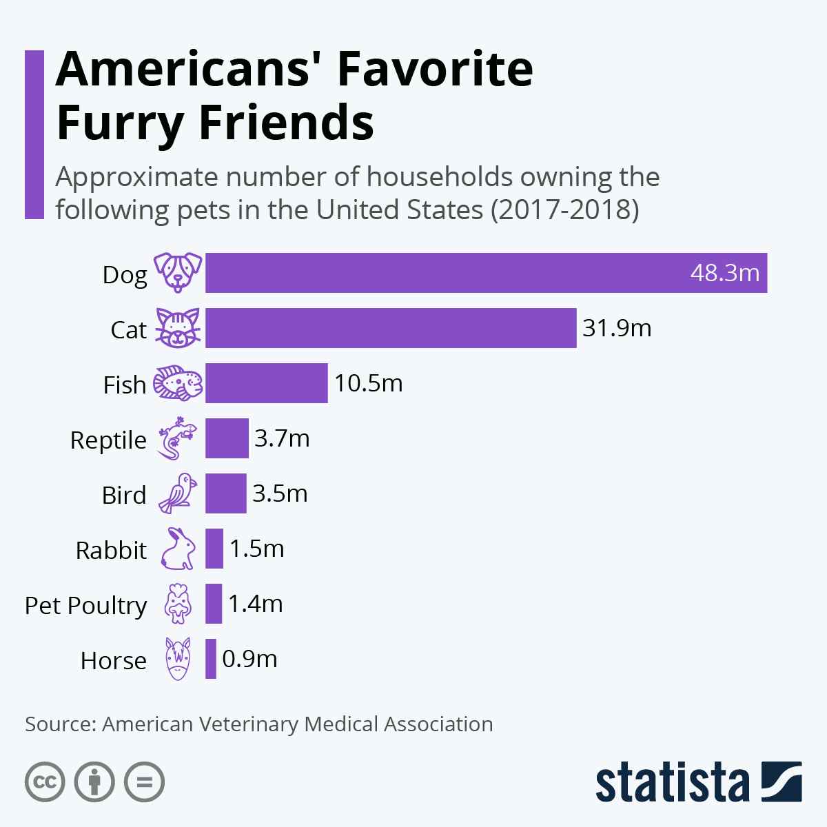 Infografik: Die beliebtesten pelzigen Freunde der Amerikaner |  Statistik