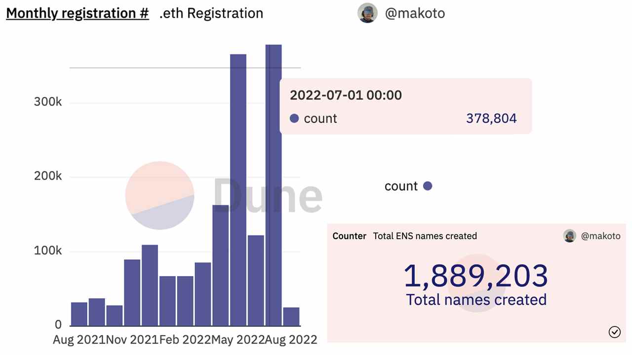 Registrierungen von ENS-Domains sind letzten Monat in die Höhe geschossen, die Gesamtzahl der erstellten Namen nähert sich 2 Millionen