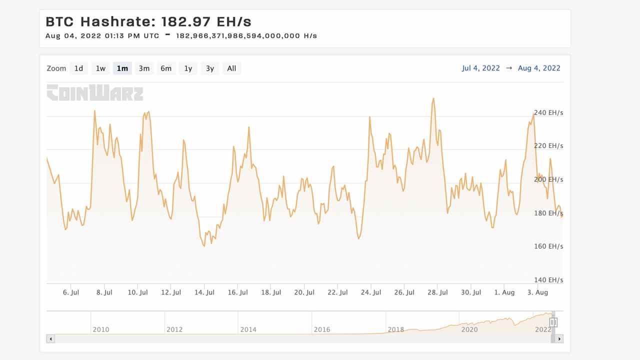 Die Mining-Schwierigkeiten von Bitcoin steigen zum ersten Mal seit 57 Tagen, die BTC-Hashrate rutschte im zweiten Quartal um 1,7 % nach unten