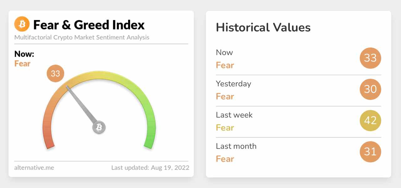 Crypto Fear and Greed Index zeigt, dass die Marktstimmung weiterhin ängstlich ist