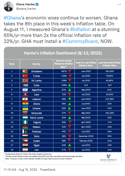 Die jüngste Inflationsrate in Ghana ist die höchste seit 19 Jahren – Ökonom empfiehlt die Installation eines Currency Board 