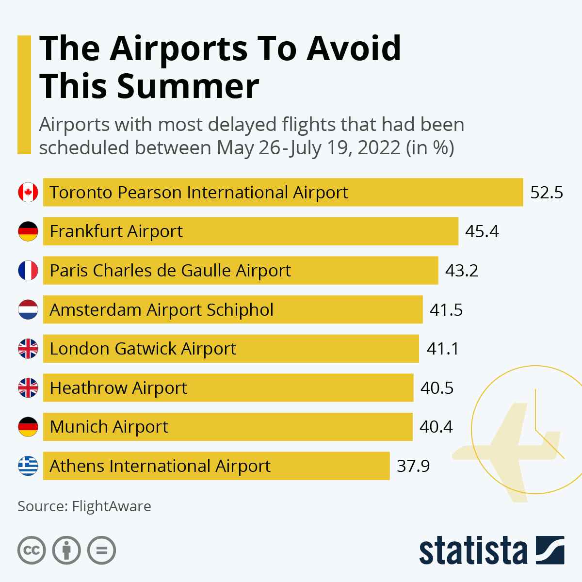 Infografik: Die Flughäfen, die Sie diesen Sommer meiden sollten |  Statistik