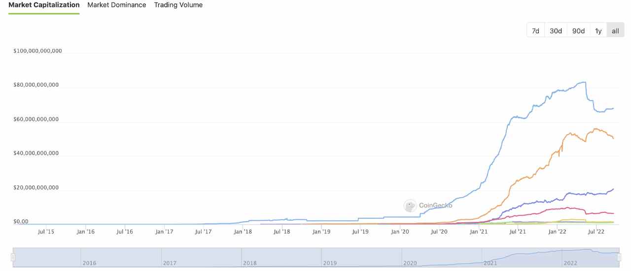 Wachstum der Stablecoin-Wirtschaft stagniert seit 73 Tagen, USDC-Marktkapitalisierung sinkt um 5 %
