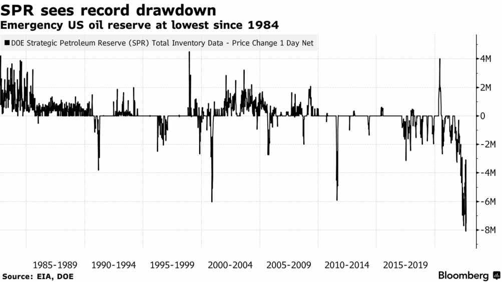 Während Biden den SPR auf das Niveau von 1984 senkt, behaupten chinesische Staatsmedien, der US-Dollar sei „wieder das Problem der Welt“.