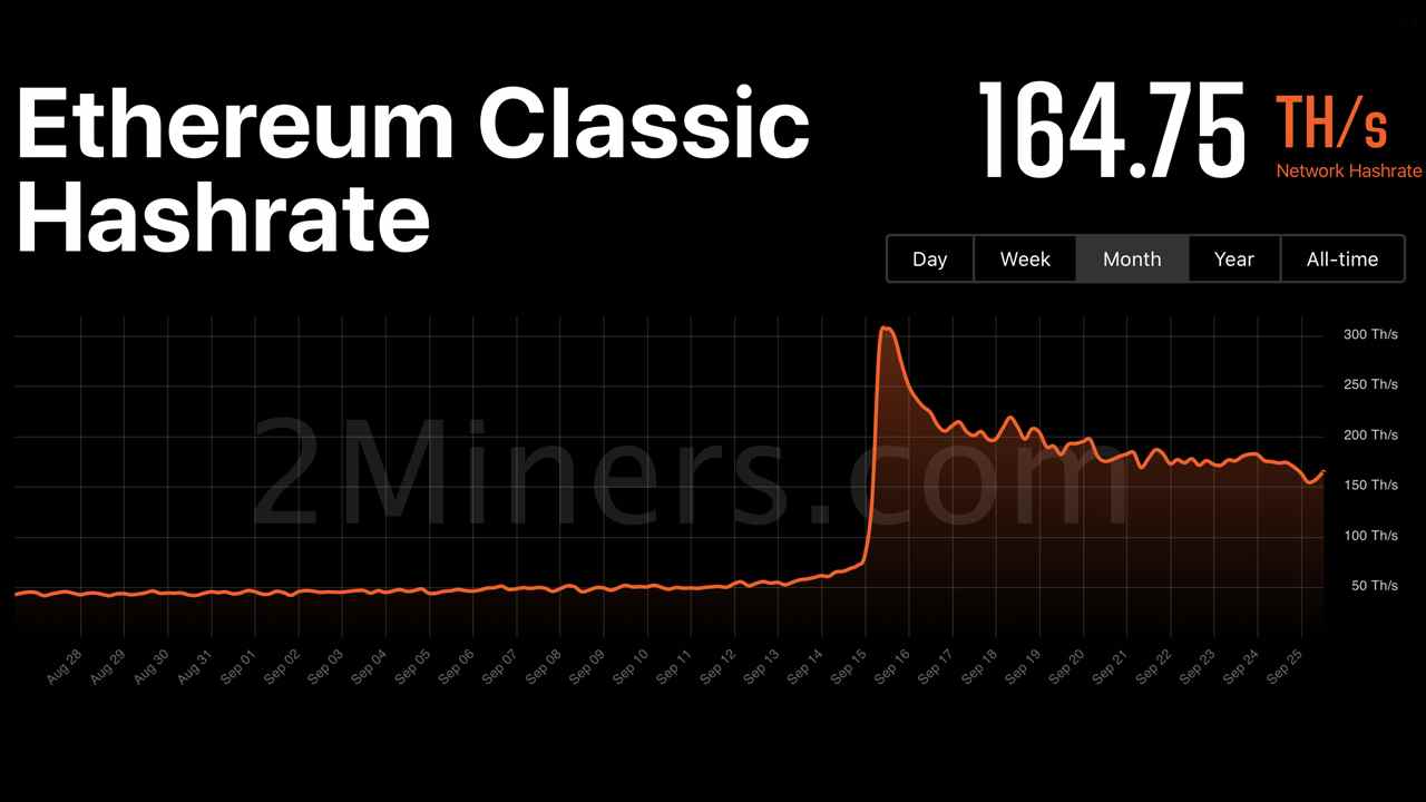 Ethereum Classic Hashrate rutscht seit der Fusion um 46 % ab, PoW ETH Forks erzielen zweistellige Gewinne