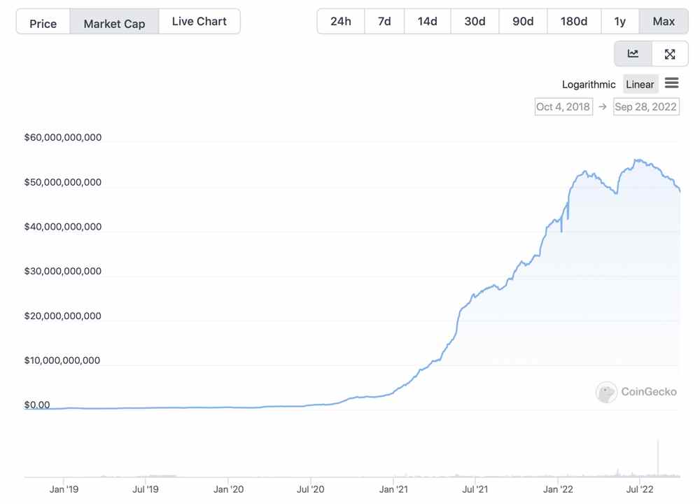 Die Stablecoin-Wirtschaft deflationiert weiter – die Marktkapitalisierung von USDC verlor in 83 Tagen 6,7 Milliarden Dollar