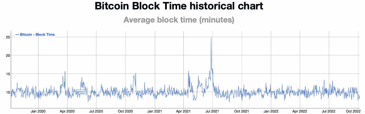 Aktuelle Blockzeiten und Schätzungen deuten darauf hin, dass die Mining-Schwierigkeit von Bitcoin viel höher katapultieren wird