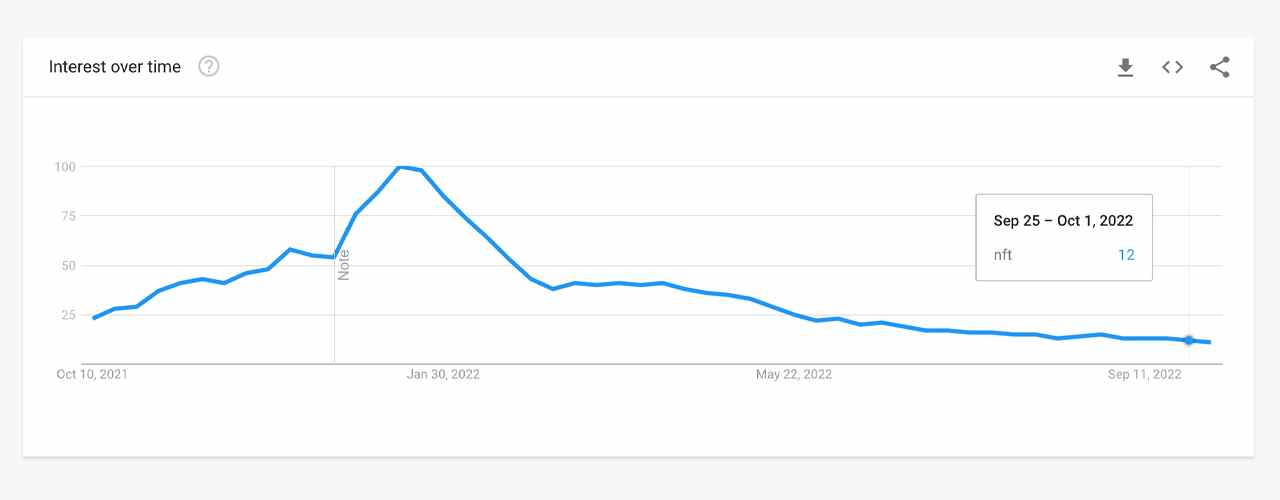30-Tage-NFT-Verkäufe sind 88 % niedriger als vor 8 Monaten, Google-Suchanfragen brachen ein