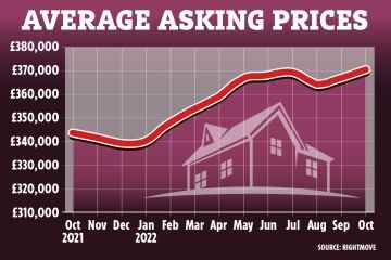 Die Immobilienpreise in Großbritannien erreichten trotz der Turbulenzen auf dem Hypothekenmarkt ein Rekordhoch